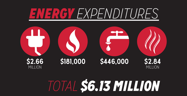 During fiscal years 2012-13, YSU spent a total of $6.13 million on energy. The university has taken initiatives to cut back on energy consumption. 