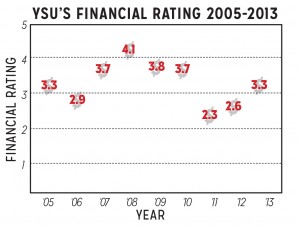 Financial Rating Graph 2005-2013