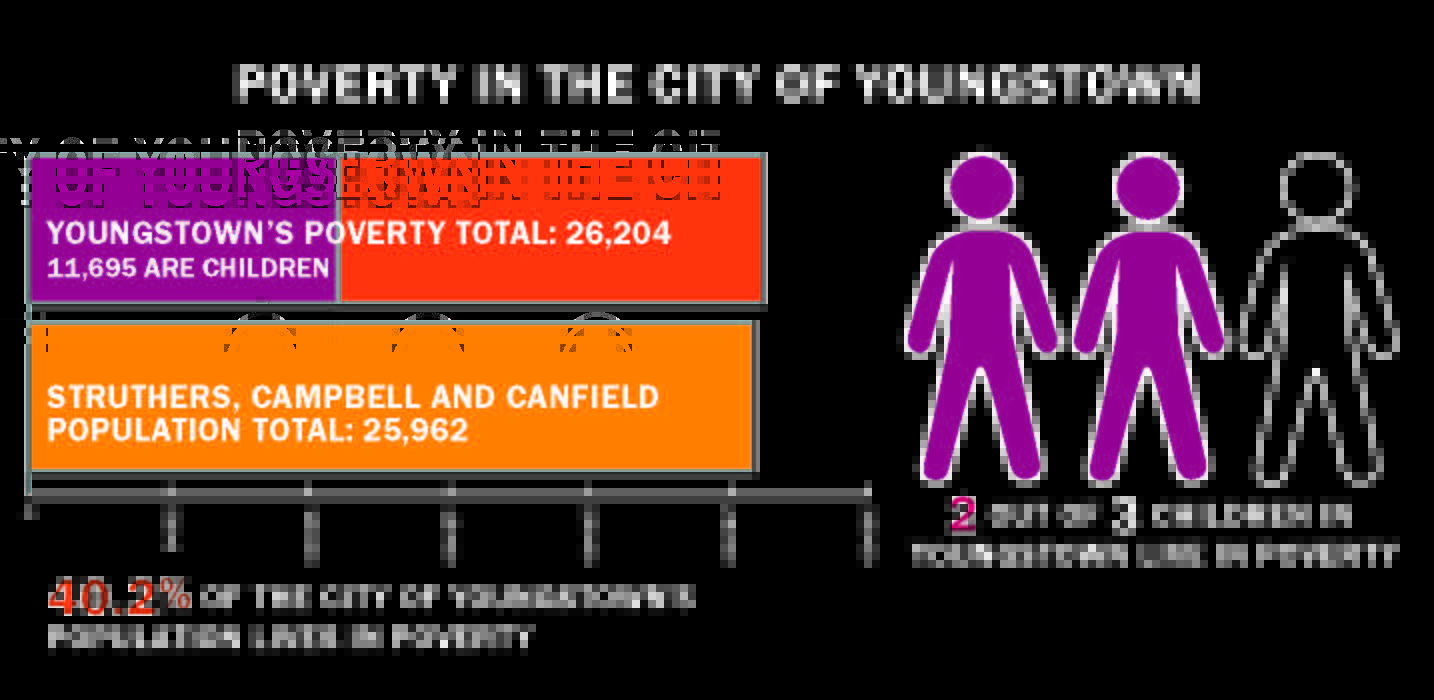 youngstown poverty
